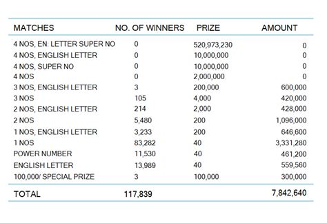 kapruka 1617|Development Lotteries Board.